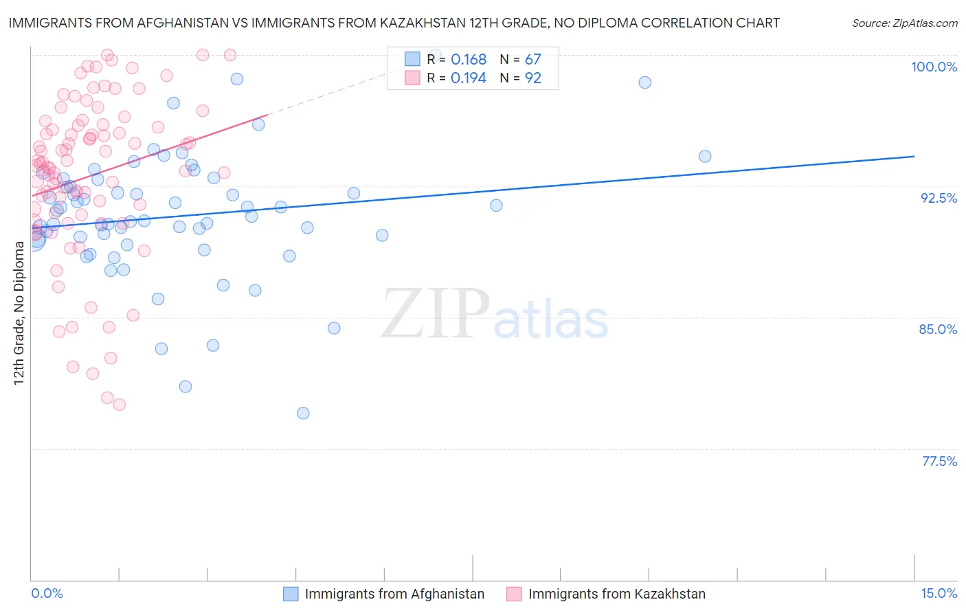 Immigrants from Afghanistan vs Immigrants from Kazakhstan 12th Grade, No Diploma
