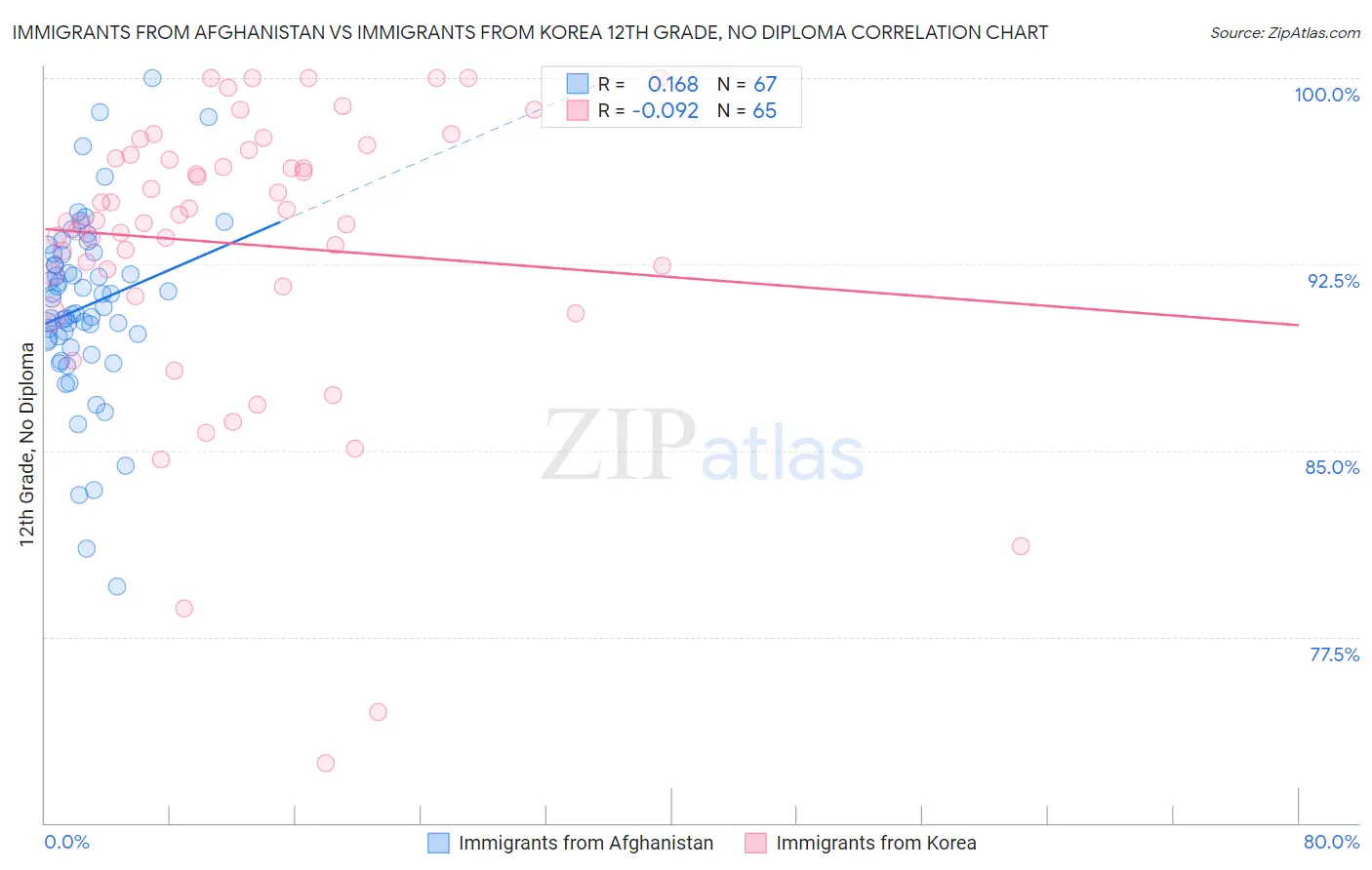 Immigrants from Afghanistan vs Immigrants from Korea 12th Grade, No Diploma