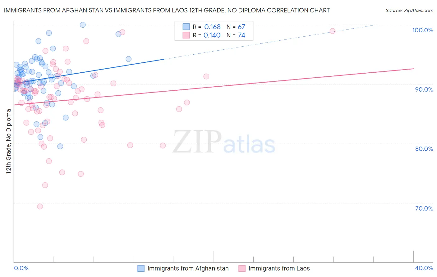 Immigrants from Afghanistan vs Immigrants from Laos 12th Grade, No Diploma
