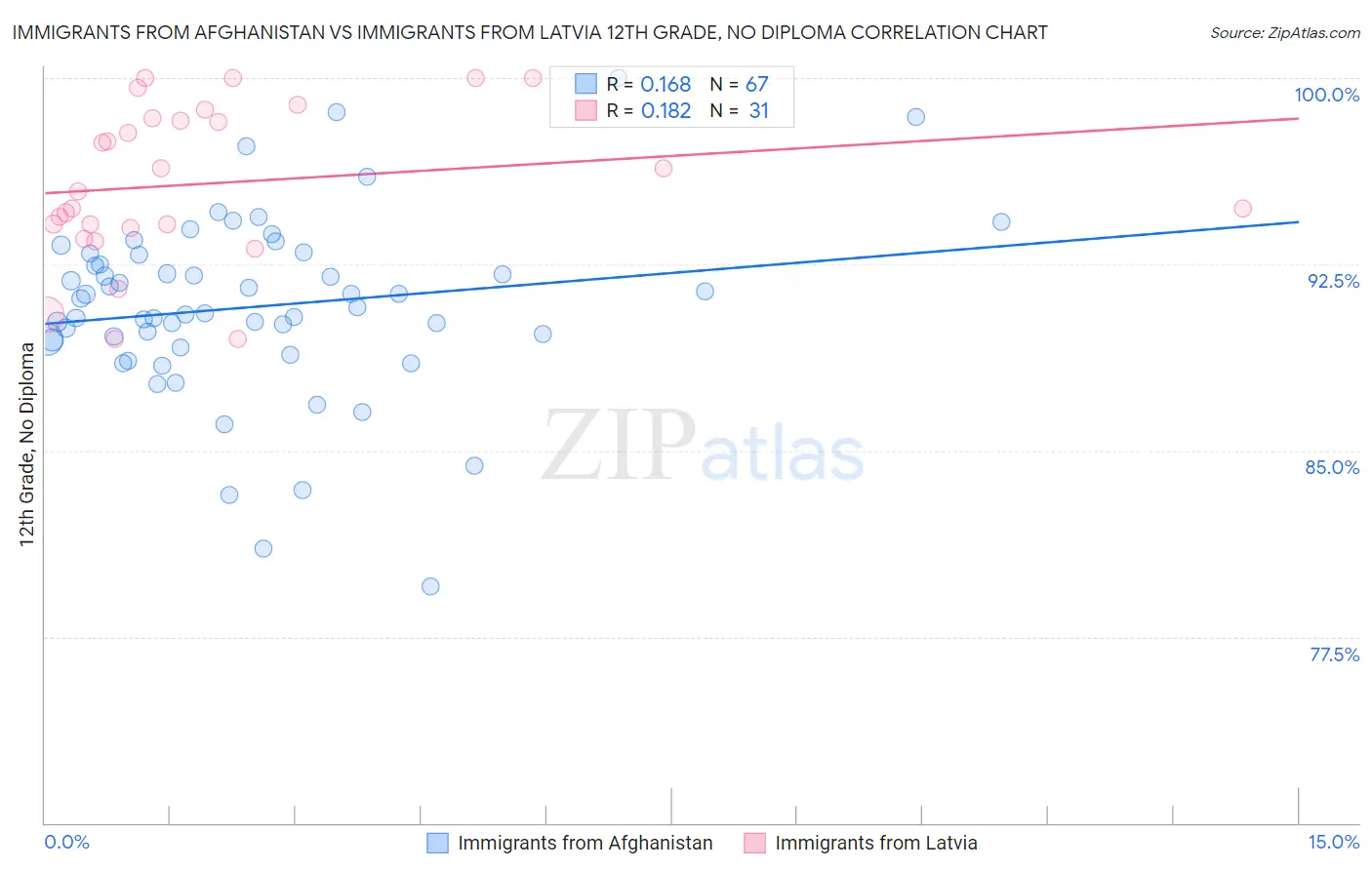 Immigrants from Afghanistan vs Immigrants from Latvia 12th Grade, No Diploma