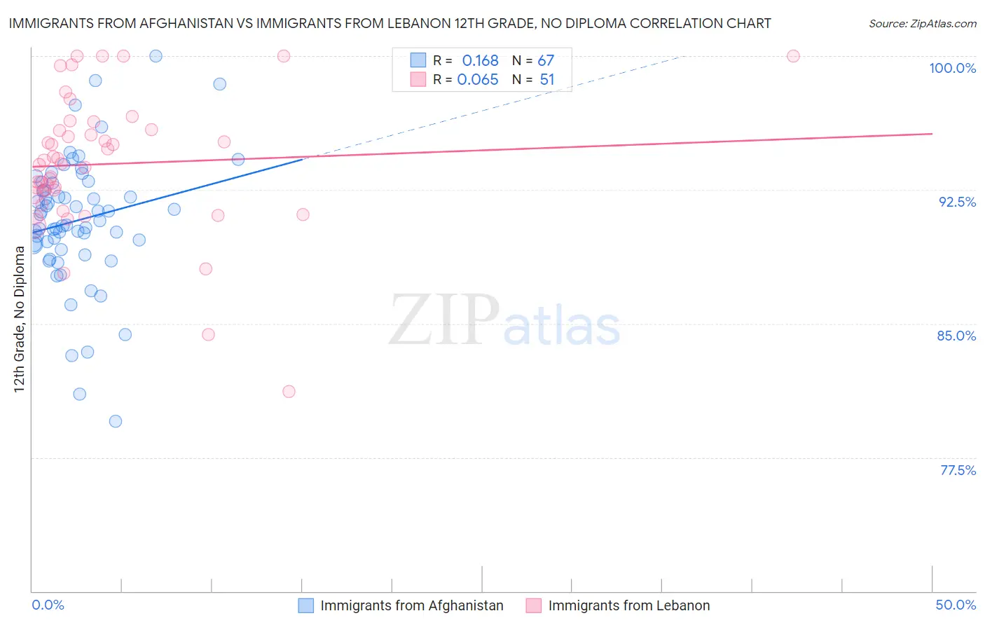 Immigrants from Afghanistan vs Immigrants from Lebanon 12th Grade, No Diploma