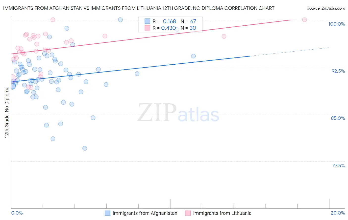 Immigrants from Afghanistan vs Immigrants from Lithuania 12th Grade, No Diploma