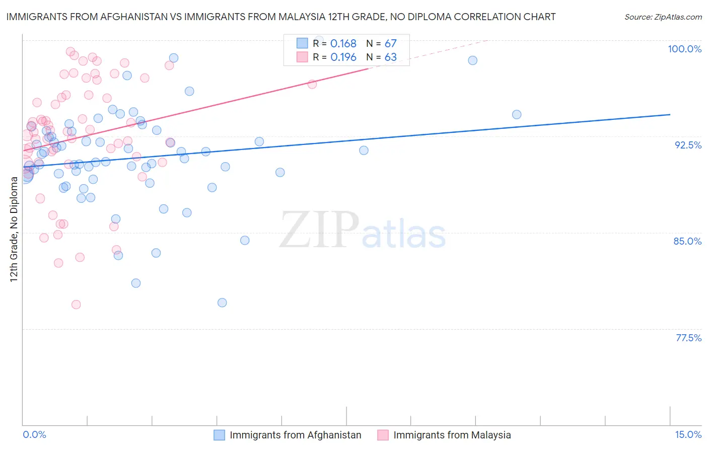 Immigrants from Afghanistan vs Immigrants from Malaysia 12th Grade, No Diploma
