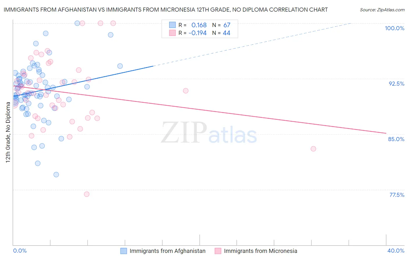 Immigrants from Afghanistan vs Immigrants from Micronesia 12th Grade, No Diploma