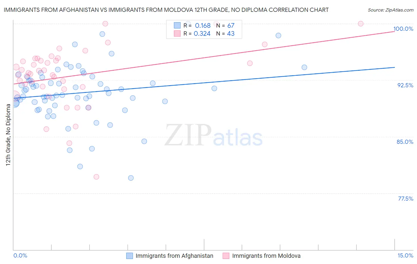 Immigrants from Afghanistan vs Immigrants from Moldova 12th Grade, No Diploma