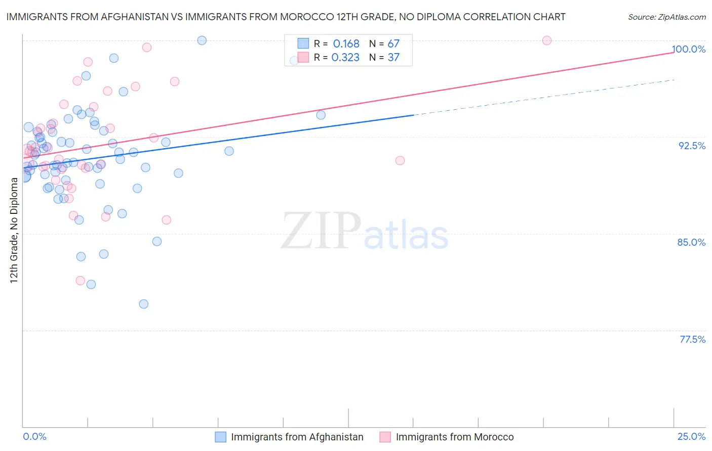 Immigrants from Afghanistan vs Immigrants from Morocco 12th Grade, No Diploma