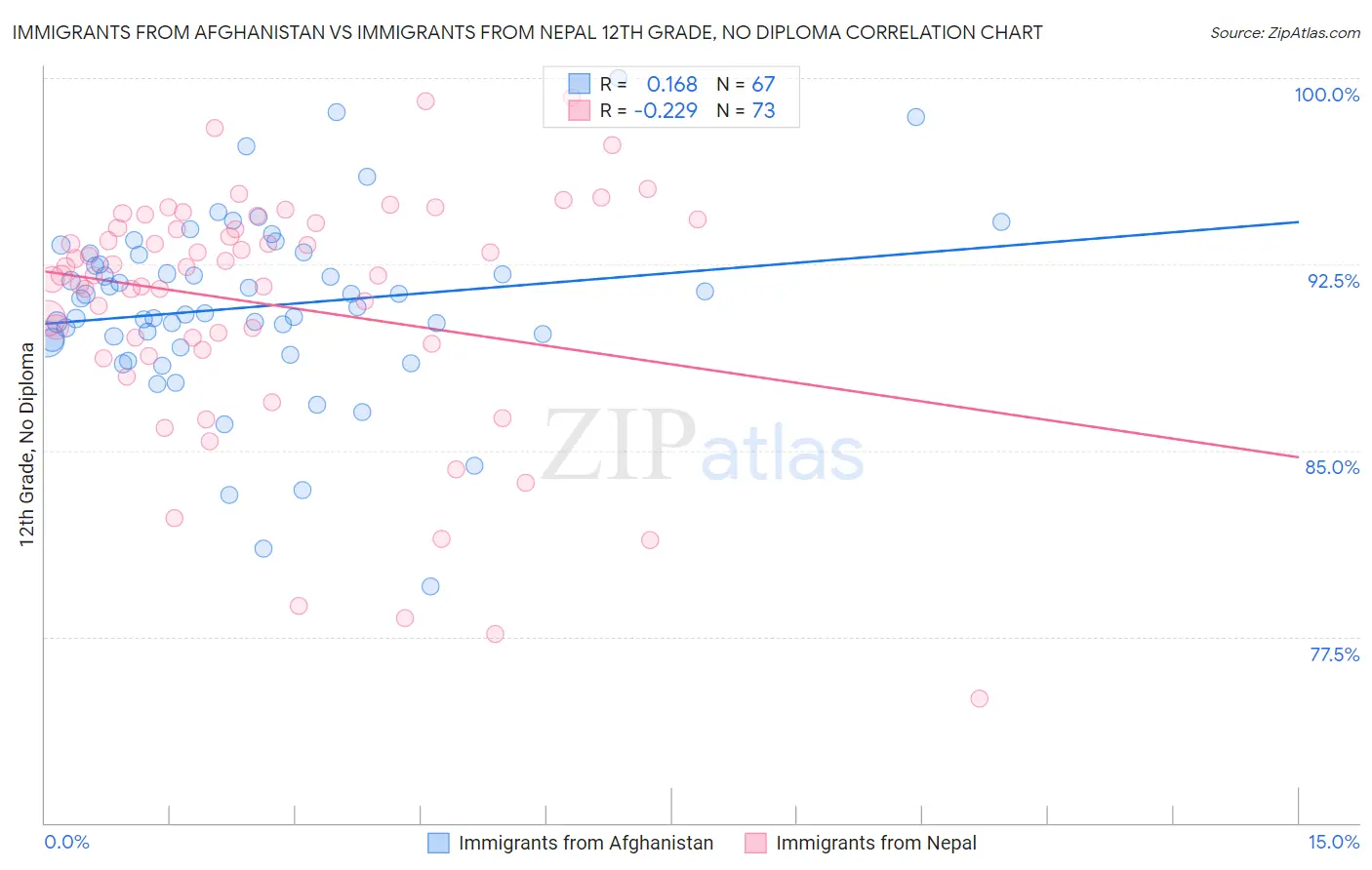 Immigrants from Afghanistan vs Immigrants from Nepal 12th Grade, No Diploma