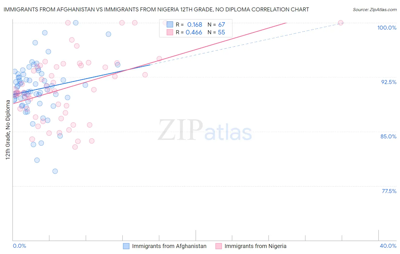 Immigrants from Afghanistan vs Immigrants from Nigeria 12th Grade, No Diploma