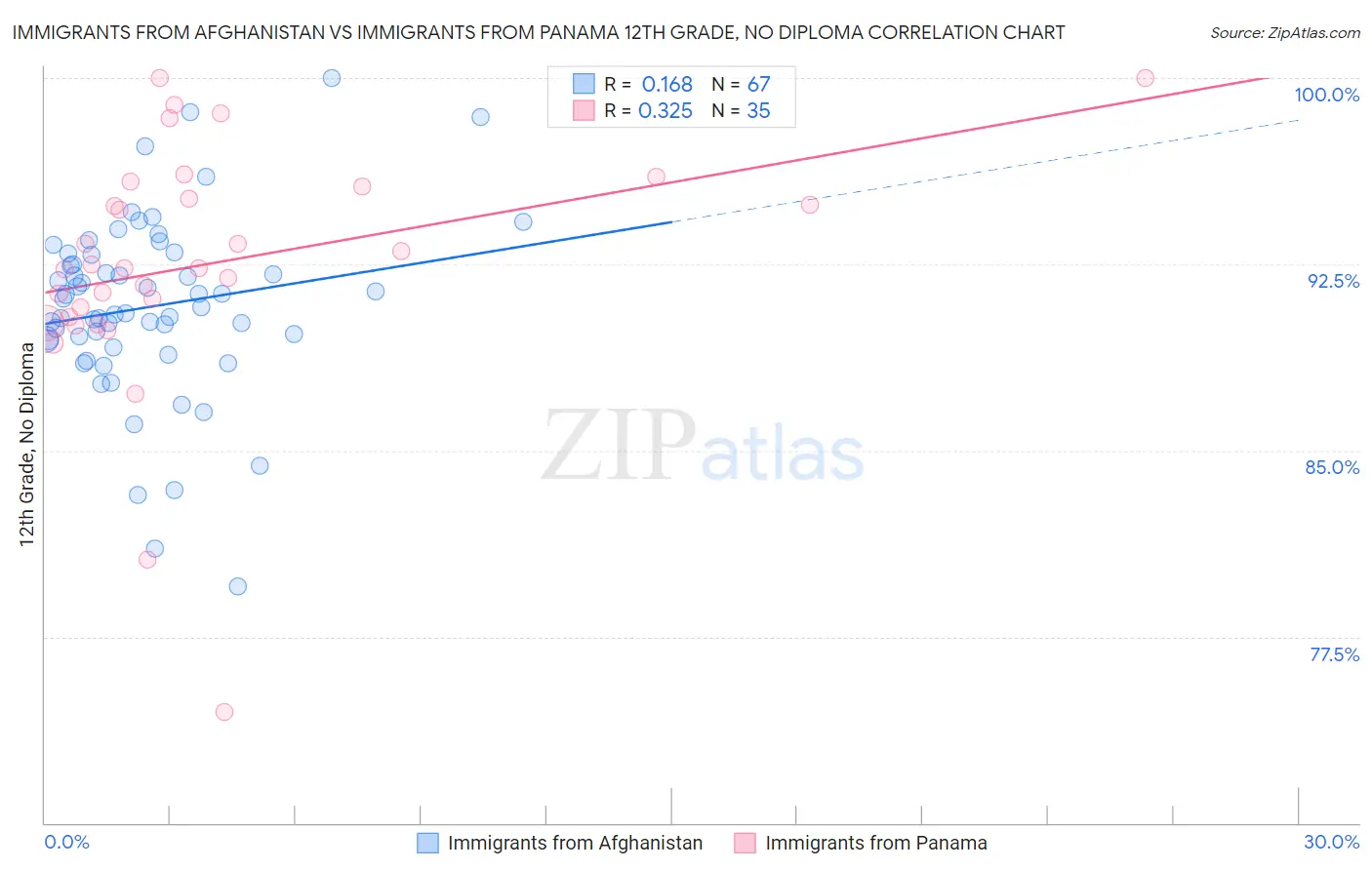 Immigrants from Afghanistan vs Immigrants from Panama 12th Grade, No Diploma