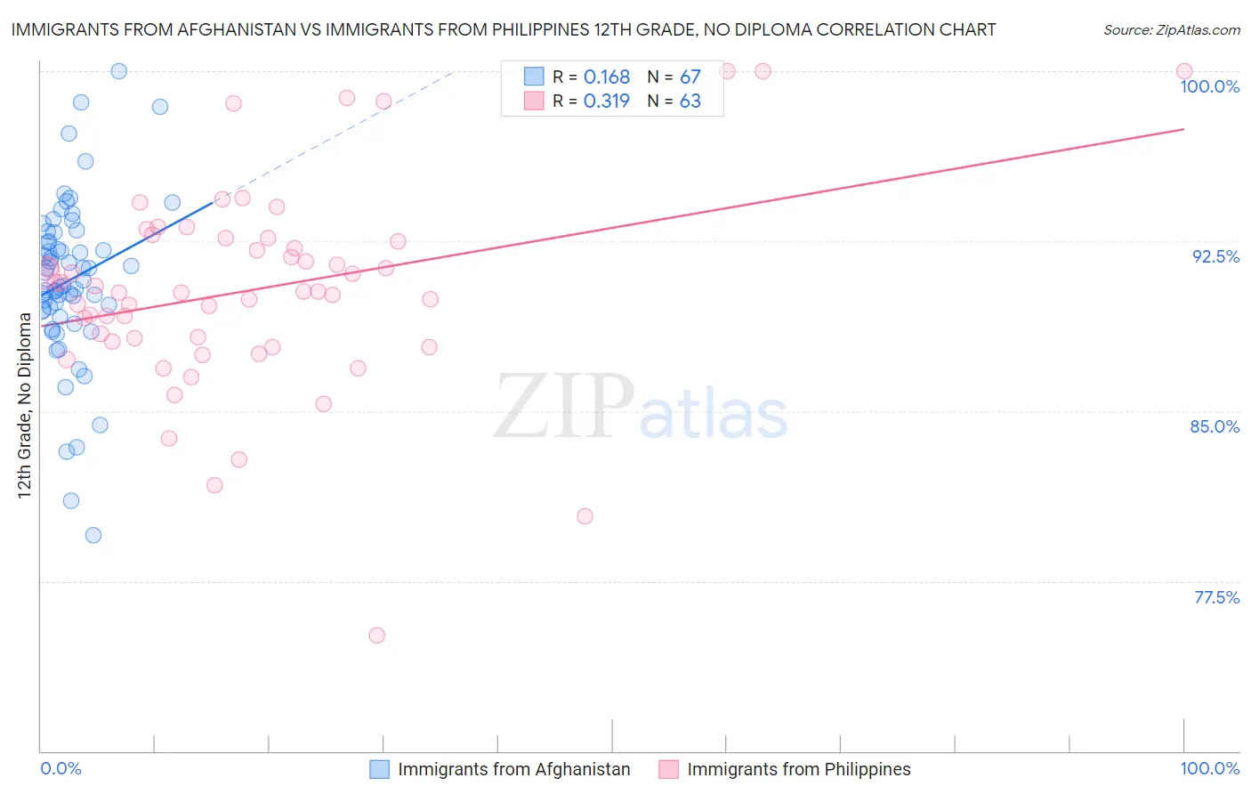 Immigrants from Afghanistan vs Immigrants from Philippines 12th Grade, No Diploma