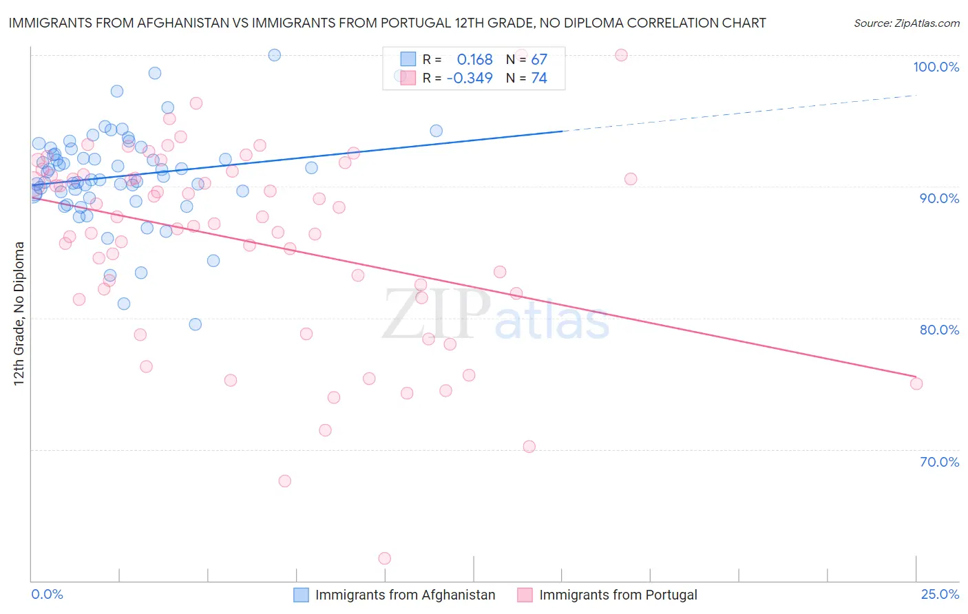 Immigrants from Afghanistan vs Immigrants from Portugal 12th Grade, No Diploma