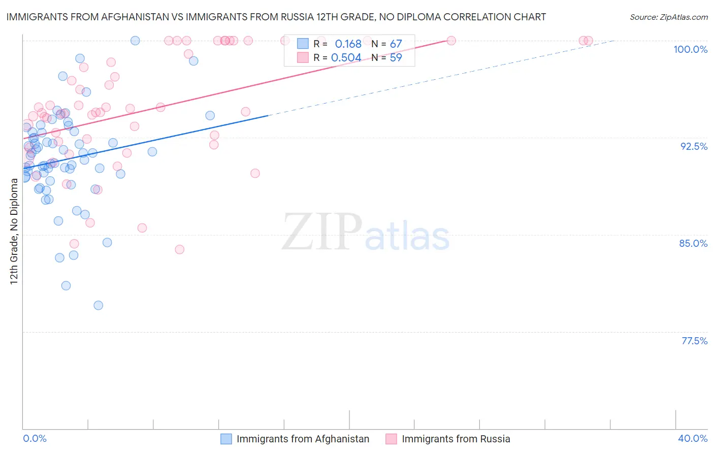 Immigrants from Afghanistan vs Immigrants from Russia 12th Grade, No Diploma