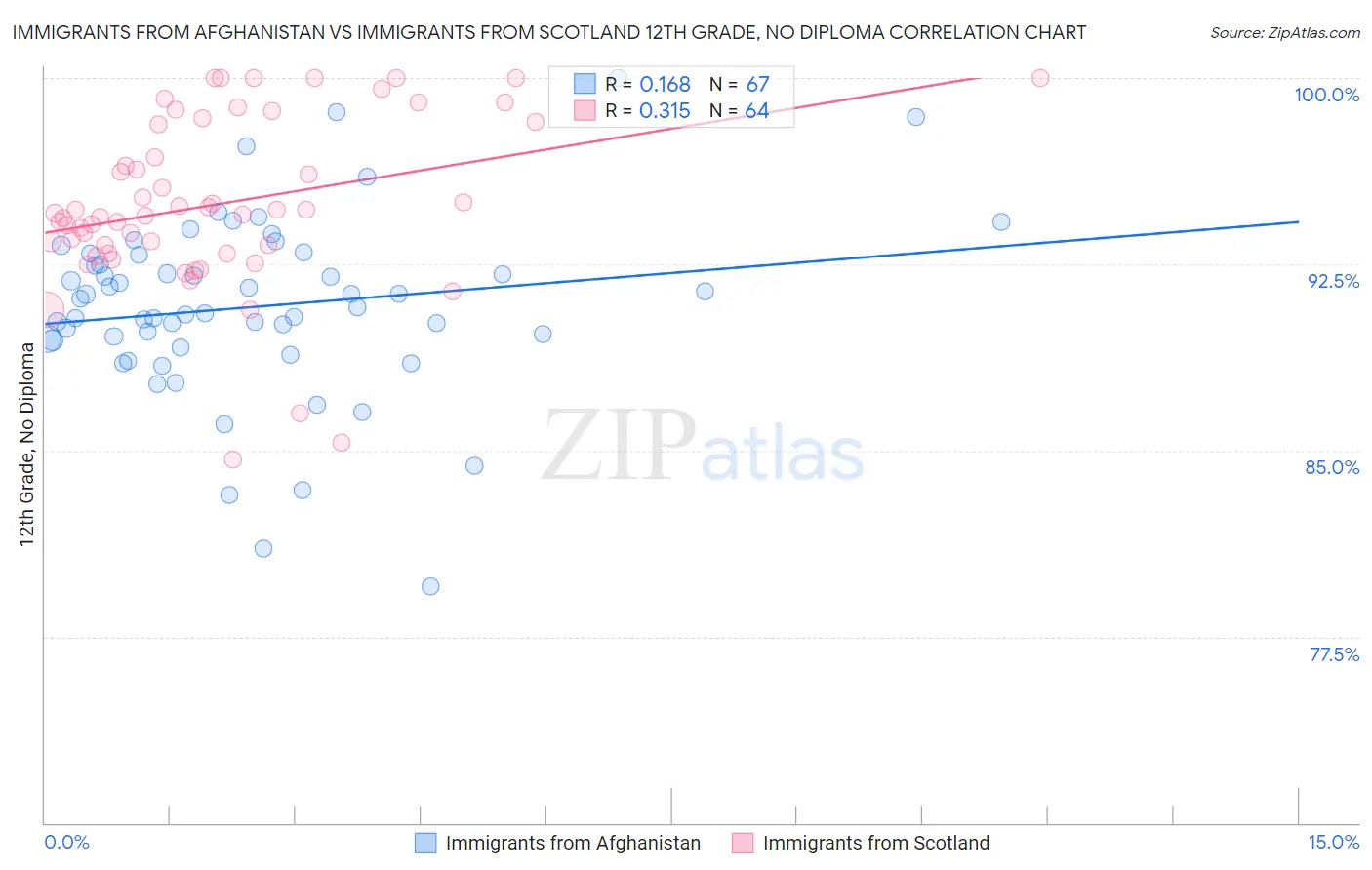 Immigrants from Afghanistan vs Immigrants from Scotland 12th Grade, No Diploma