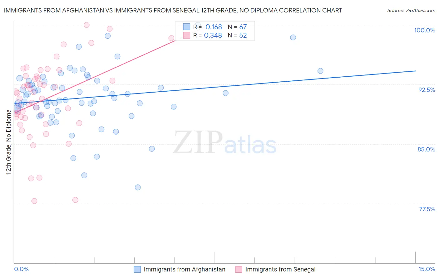 Immigrants from Afghanistan vs Immigrants from Senegal 12th Grade, No Diploma
