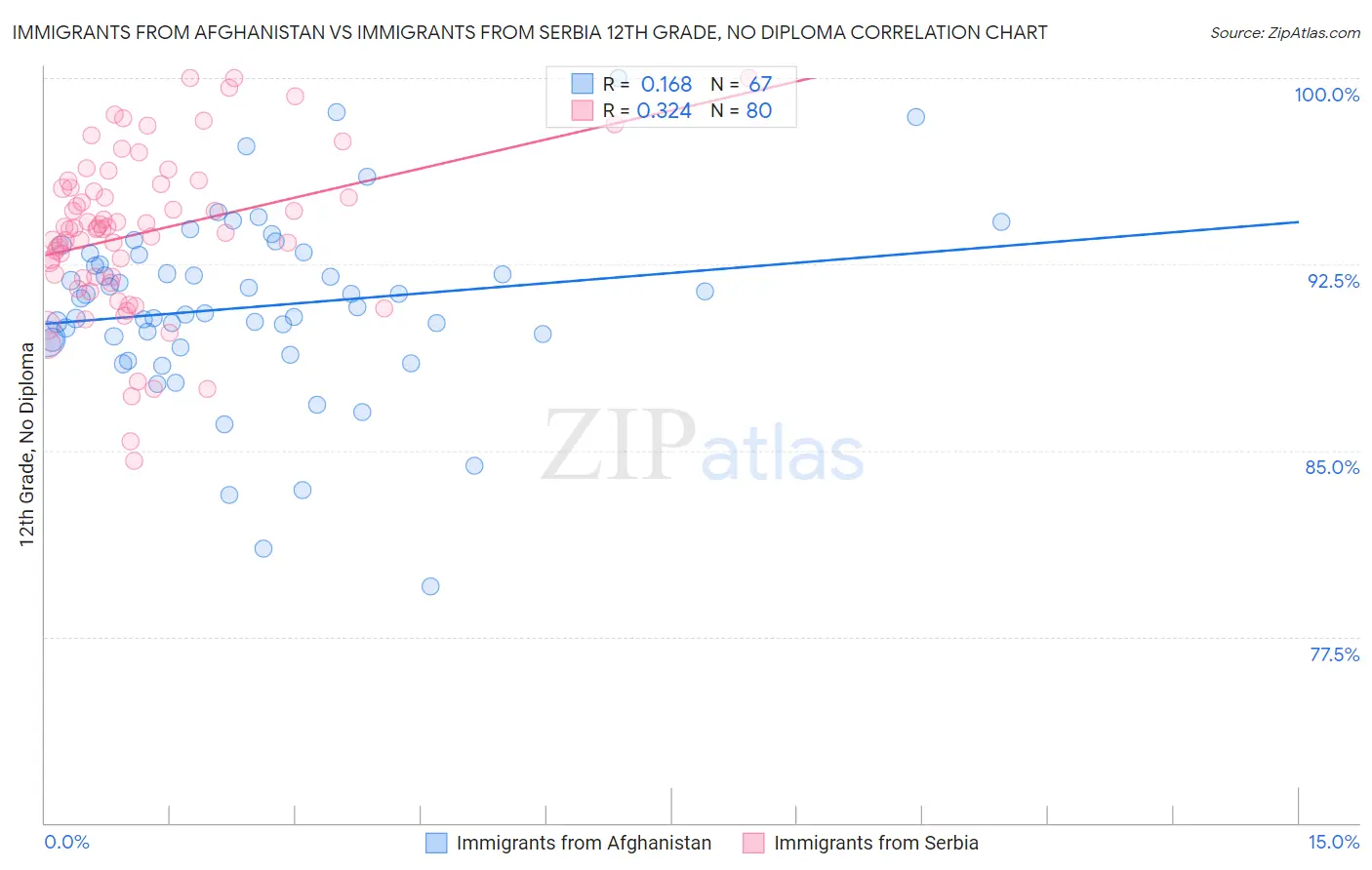 Immigrants from Afghanistan vs Immigrants from Serbia 12th Grade, No Diploma