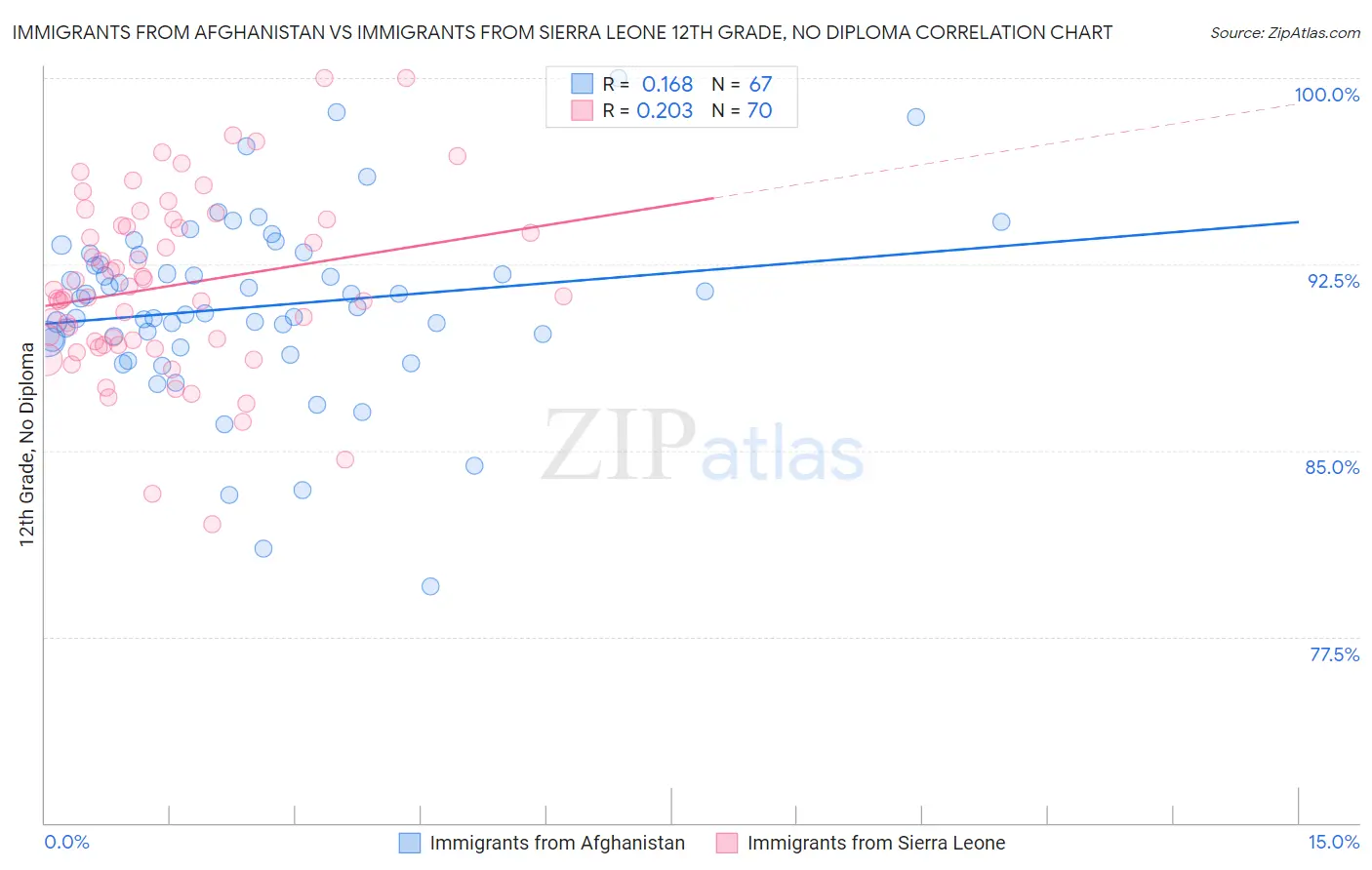 Immigrants from Afghanistan vs Immigrants from Sierra Leone 12th Grade, No Diploma