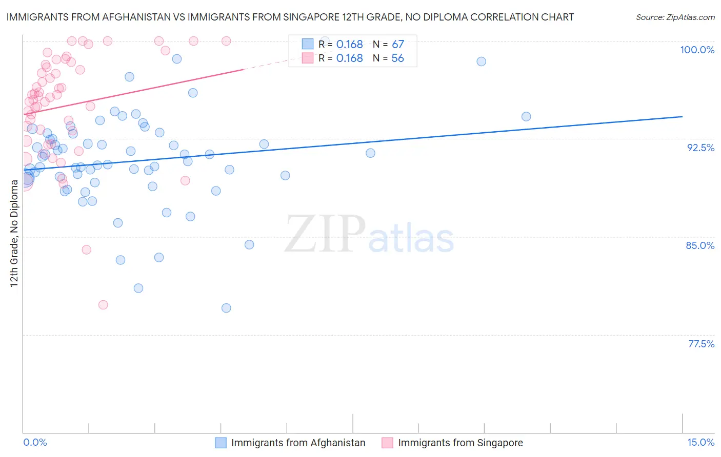 Immigrants from Afghanistan vs Immigrants from Singapore 12th Grade, No Diploma