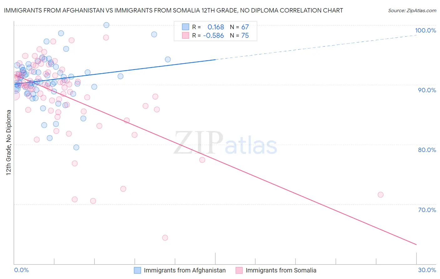 Immigrants from Afghanistan vs Immigrants from Somalia 12th Grade, No Diploma