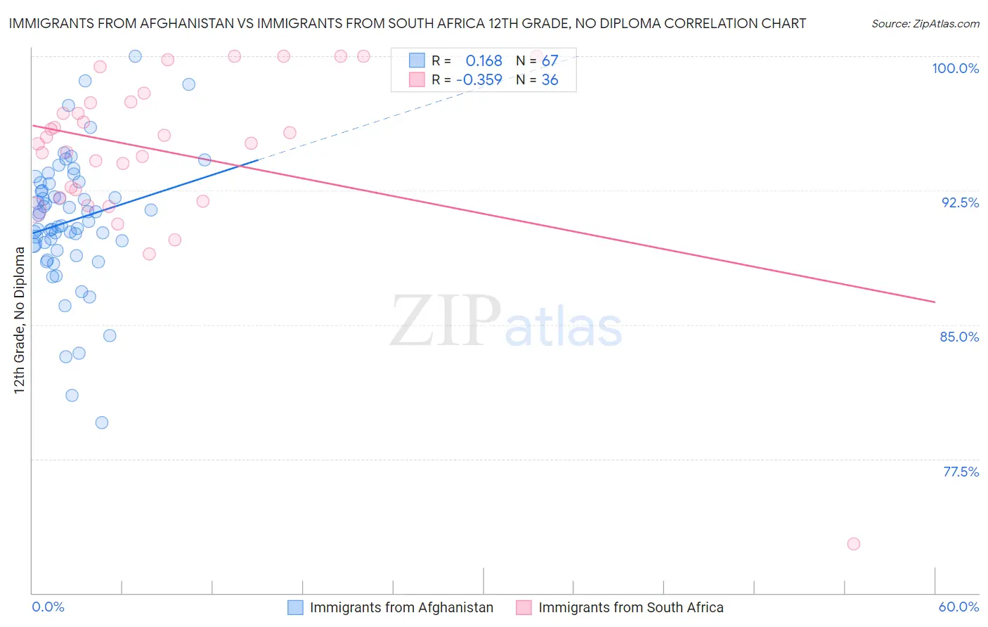 Immigrants from Afghanistan vs Immigrants from South Africa 12th Grade, No Diploma