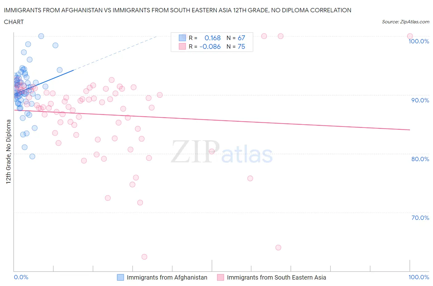 Immigrants from Afghanistan vs Immigrants from South Eastern Asia 12th Grade, No Diploma