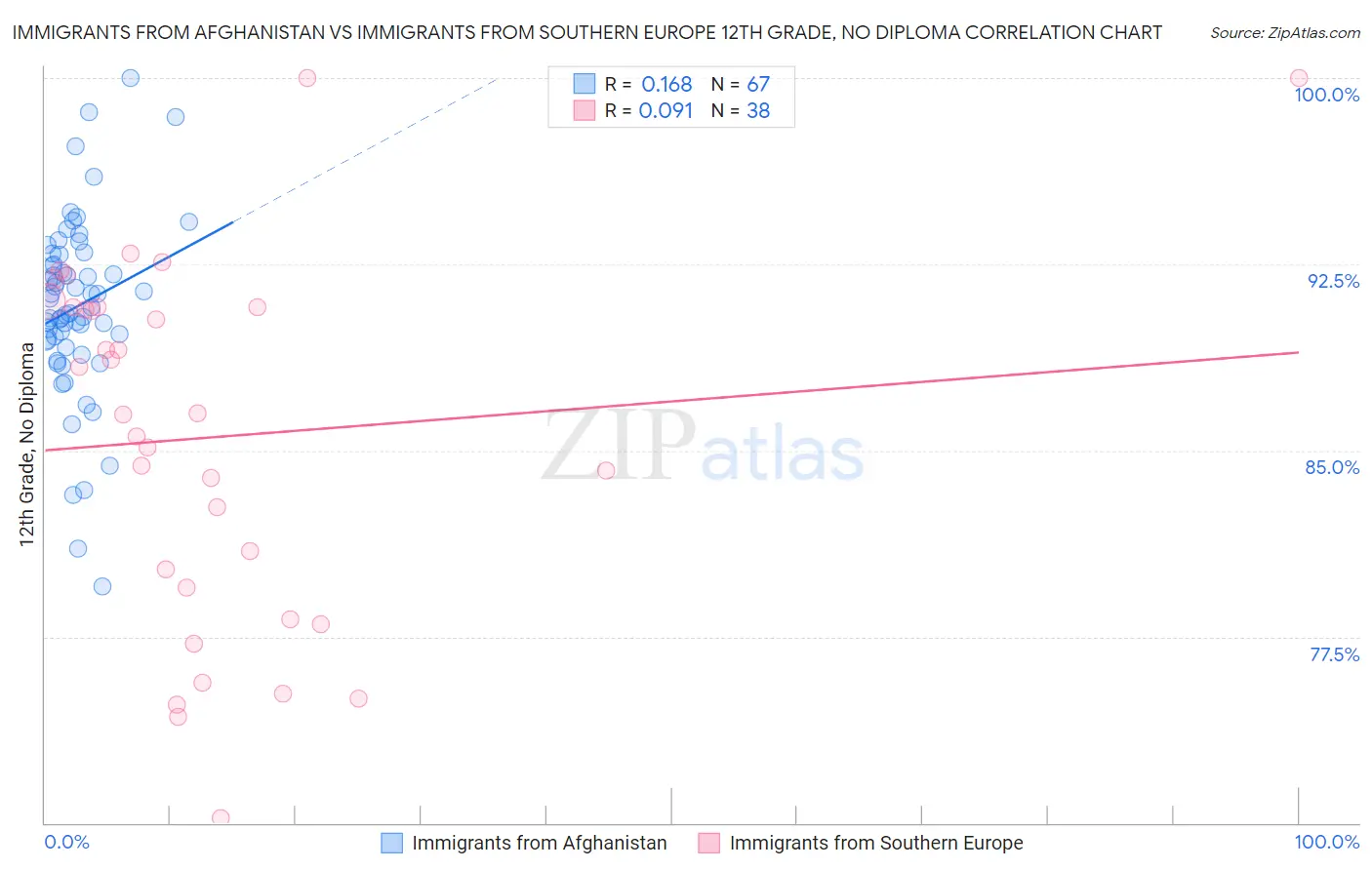Immigrants from Afghanistan vs Immigrants from Southern Europe 12th Grade, No Diploma