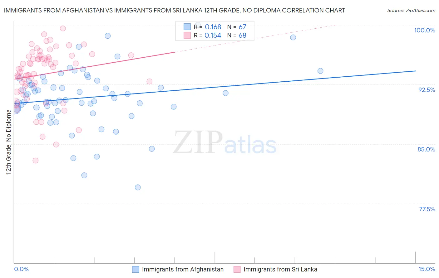 Immigrants from Afghanistan vs Immigrants from Sri Lanka 12th Grade, No Diploma