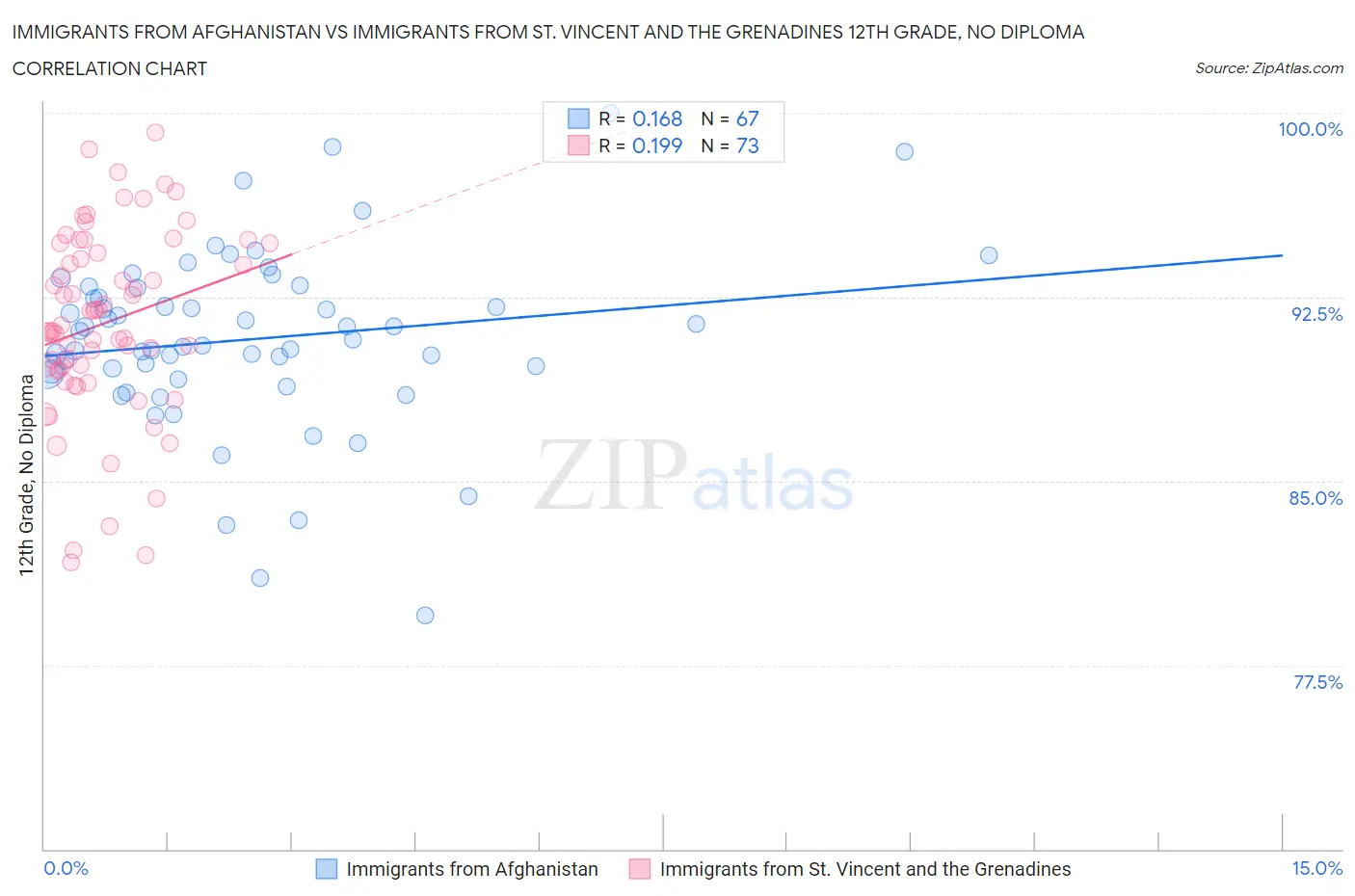 Immigrants from Afghanistan vs Immigrants from St. Vincent and the Grenadines 12th Grade, No Diploma