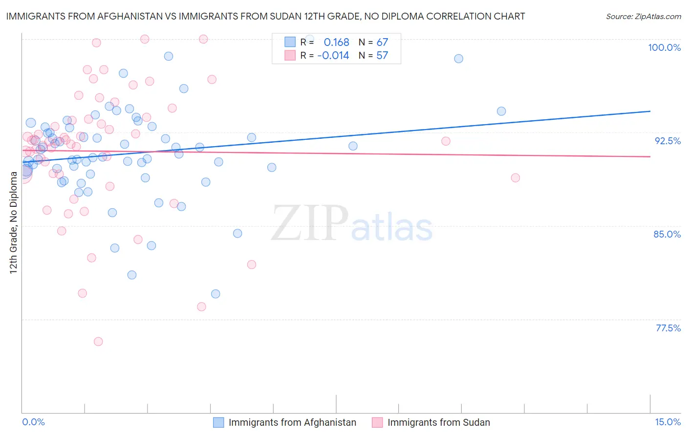 Immigrants from Afghanistan vs Immigrants from Sudan 12th Grade, No Diploma
