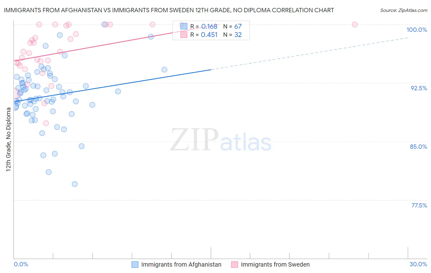 Immigrants from Afghanistan vs Immigrants from Sweden 12th Grade, No Diploma