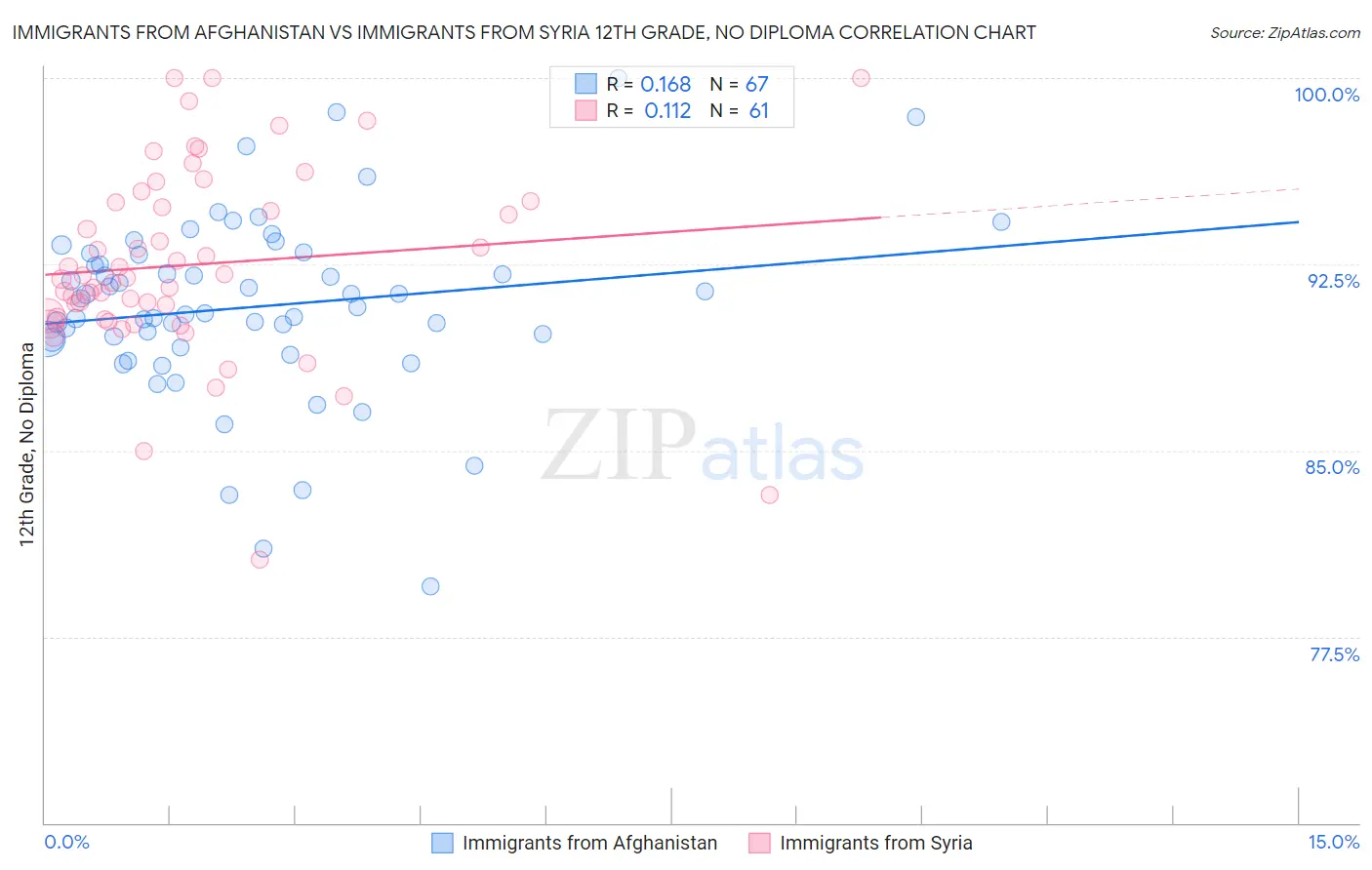 Immigrants from Afghanistan vs Immigrants from Syria 12th Grade, No Diploma