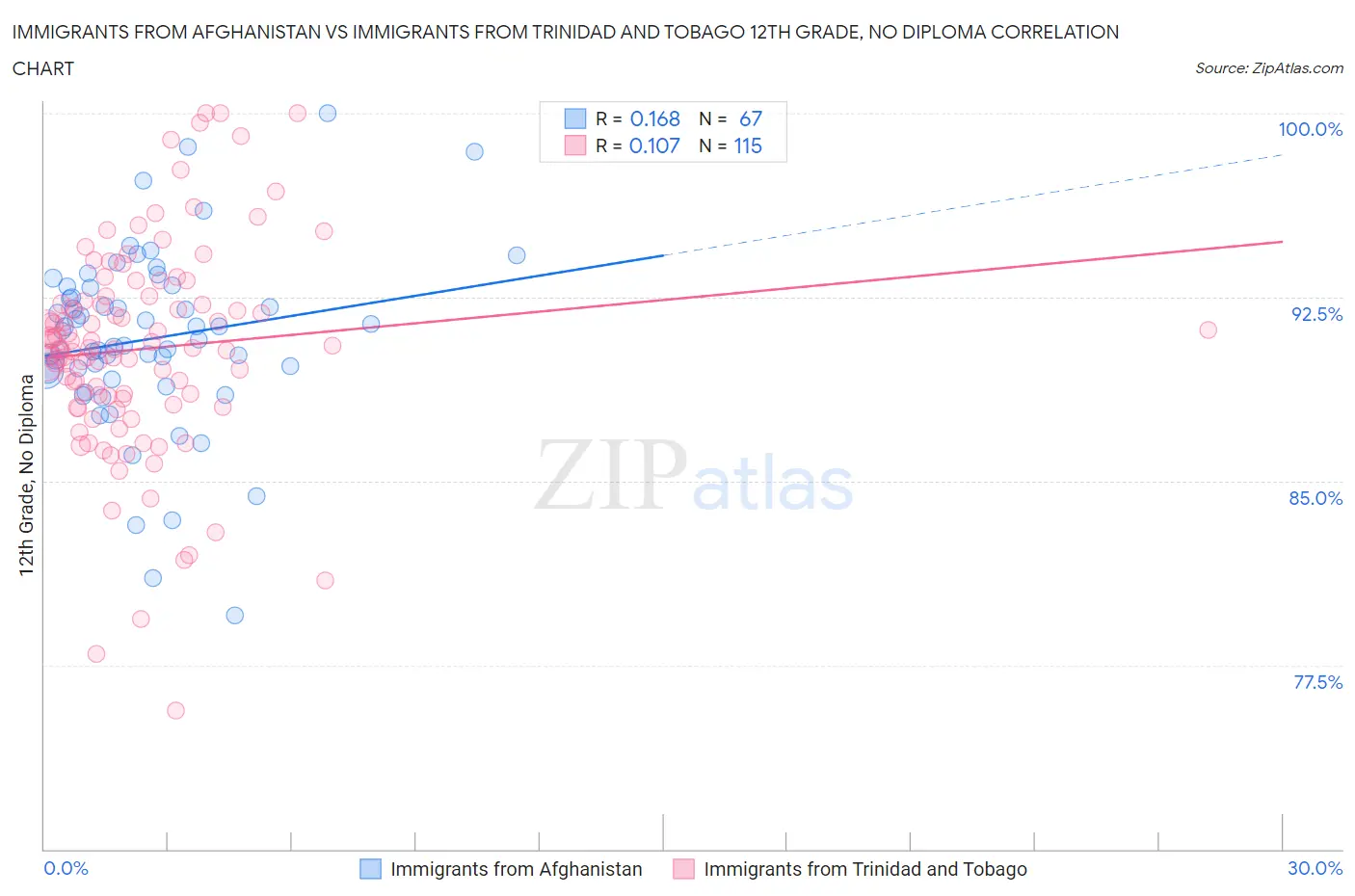 Immigrants from Afghanistan vs Immigrants from Trinidad and Tobago 12th Grade, No Diploma