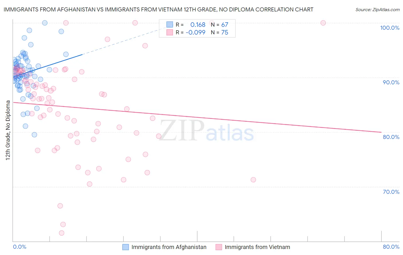 Immigrants from Afghanistan vs Immigrants from Vietnam 12th Grade, No Diploma