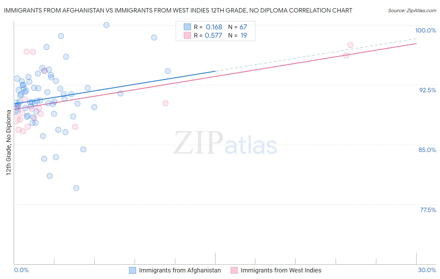 Immigrants from Afghanistan vs Immigrants from West Indies 12th Grade, No Diploma