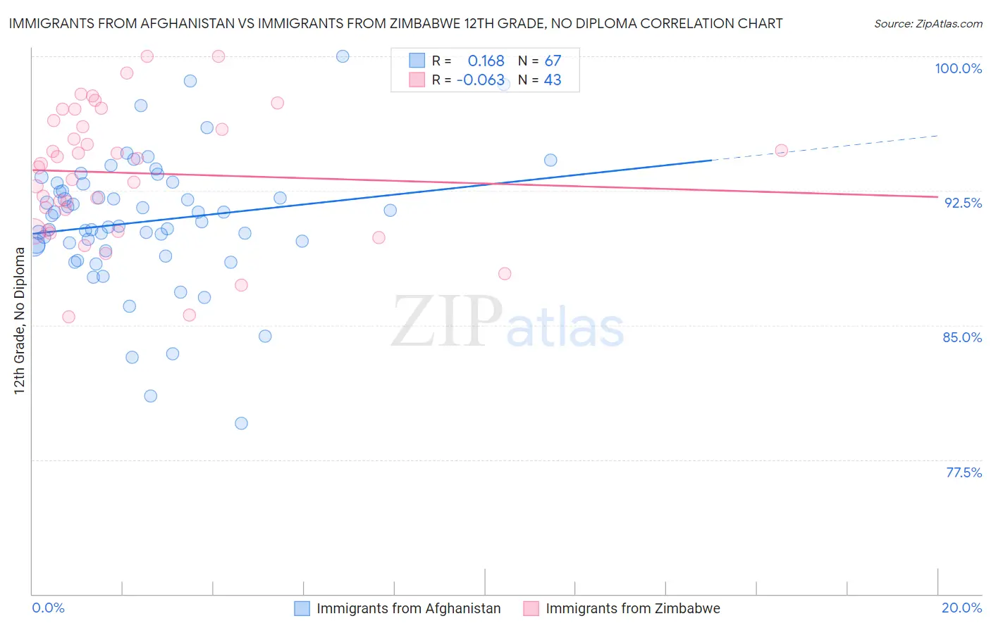Immigrants from Afghanistan vs Immigrants from Zimbabwe 12th Grade, No Diploma