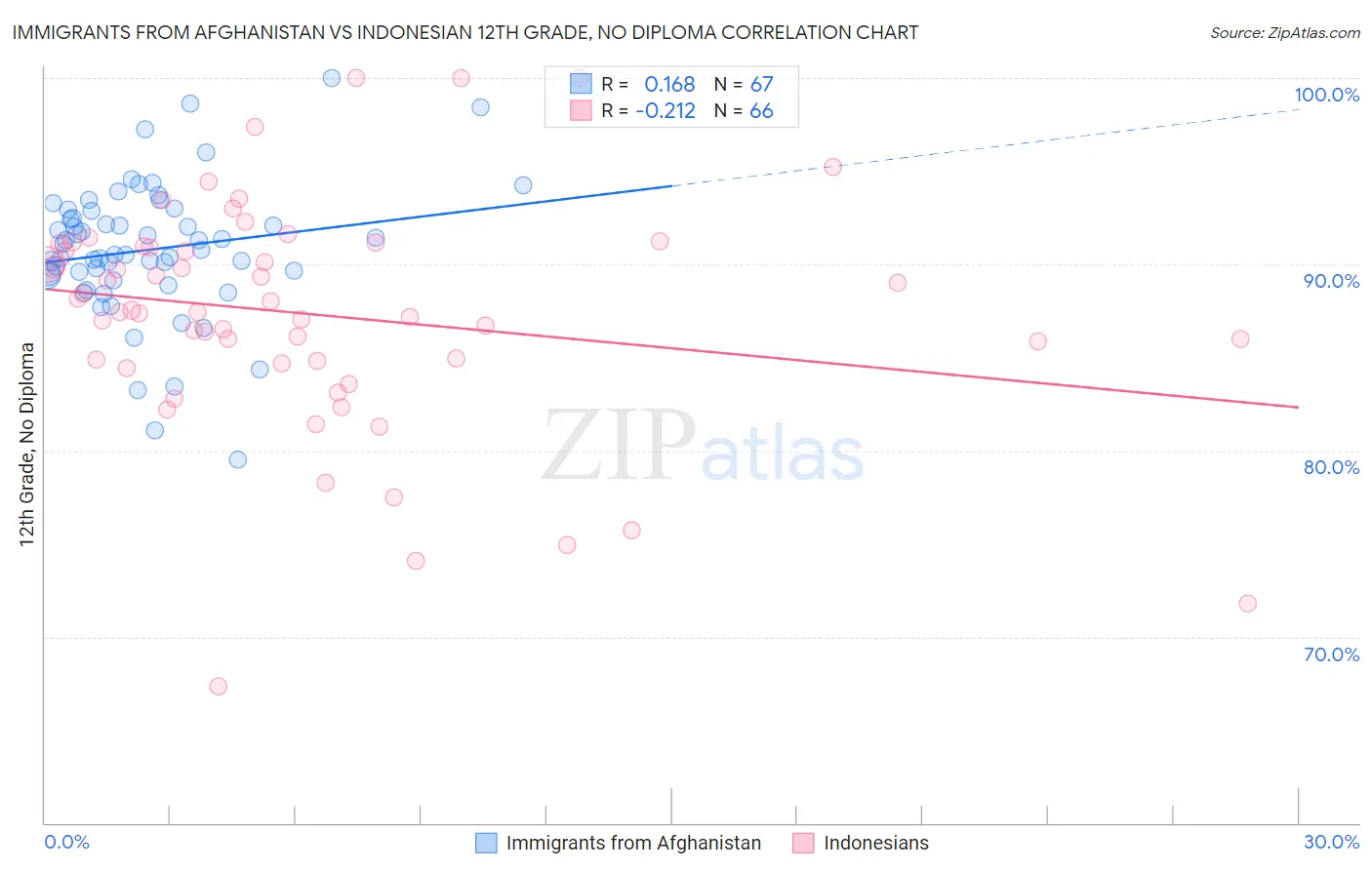 Immigrants from Afghanistan vs Indonesian 12th Grade, No Diploma