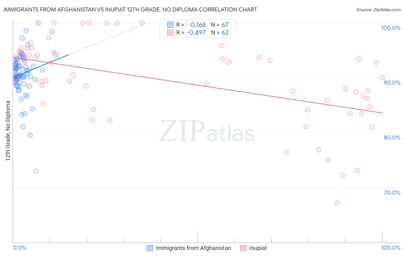 Immigrants from Afghanistan vs Inupiat 12th Grade, No Diploma