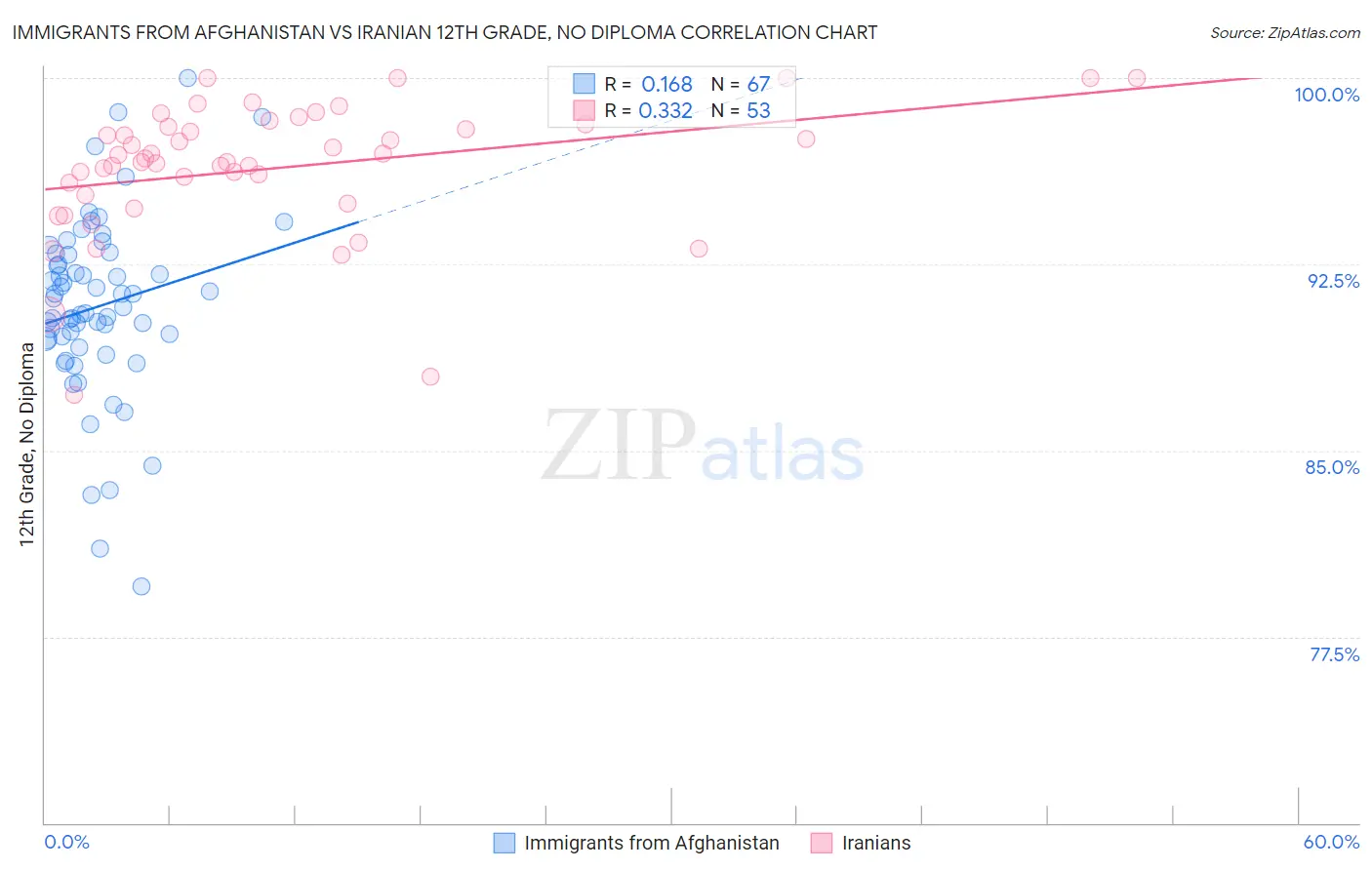 Immigrants from Afghanistan vs Iranian 12th Grade, No Diploma