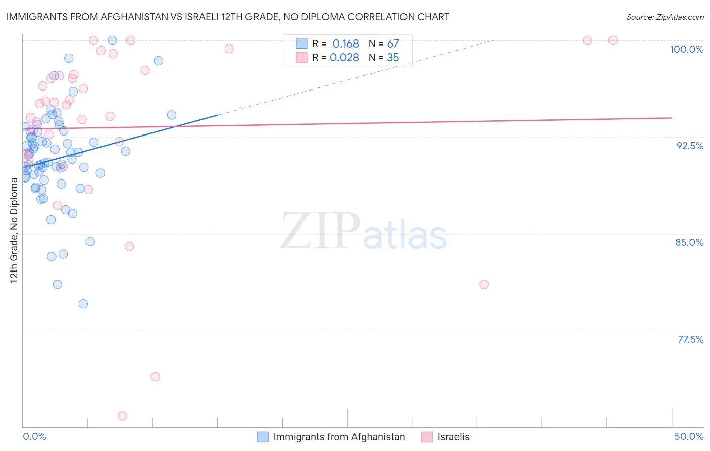 Immigrants from Afghanistan vs Israeli 12th Grade, No Diploma