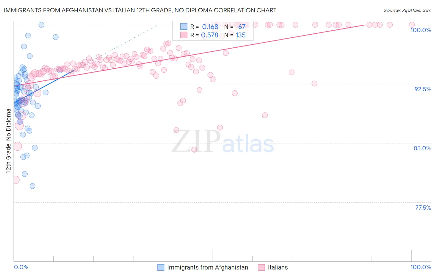 Immigrants from Afghanistan vs Italian 12th Grade, No Diploma
