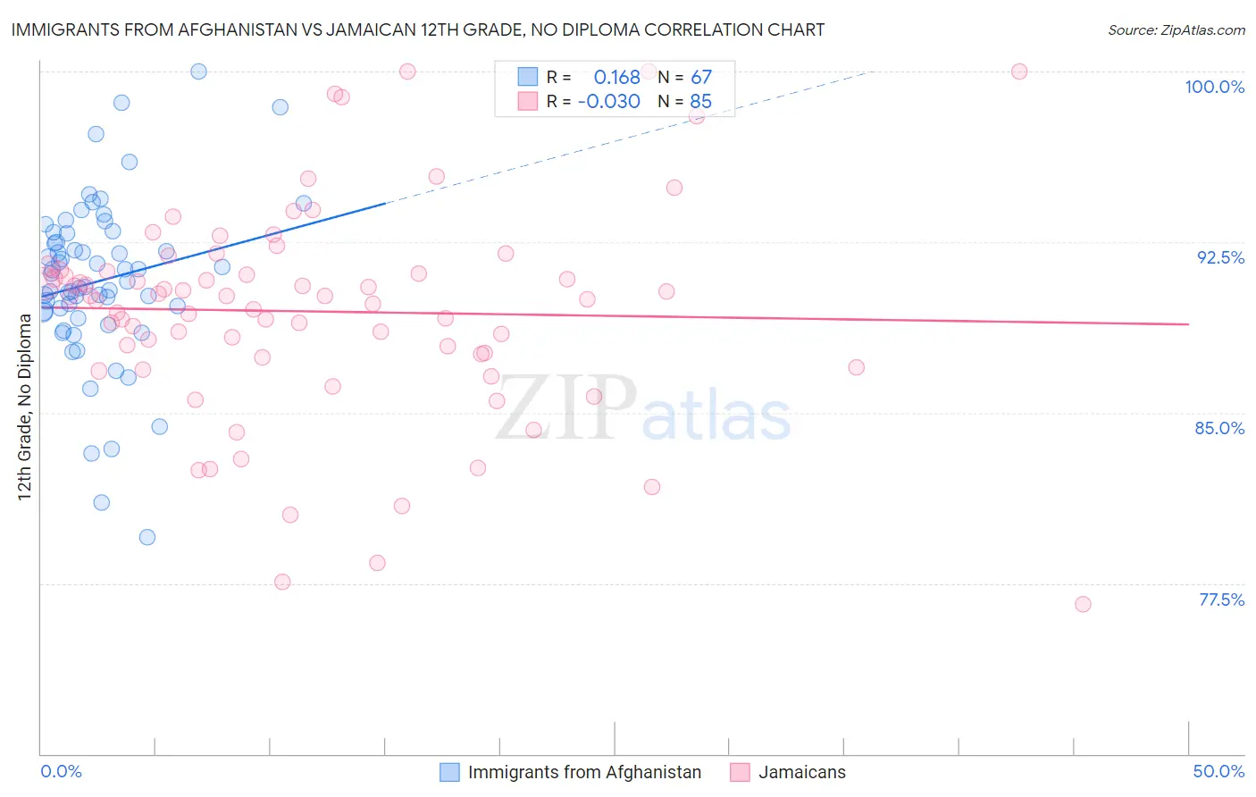Immigrants from Afghanistan vs Jamaican 12th Grade, No Diploma
