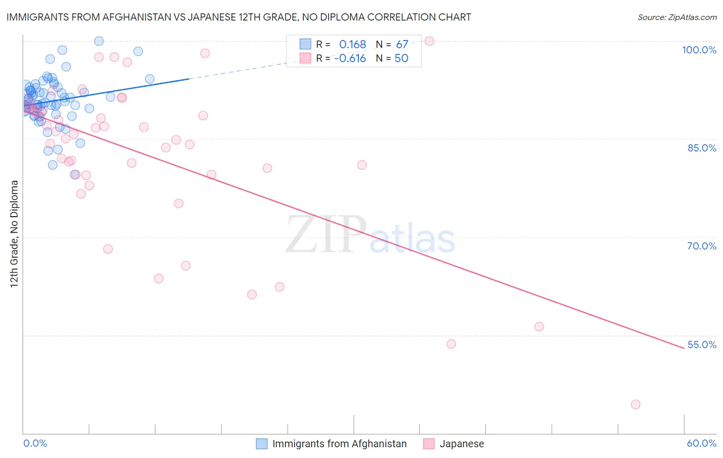 Immigrants from Afghanistan vs Japanese 12th Grade, No Diploma