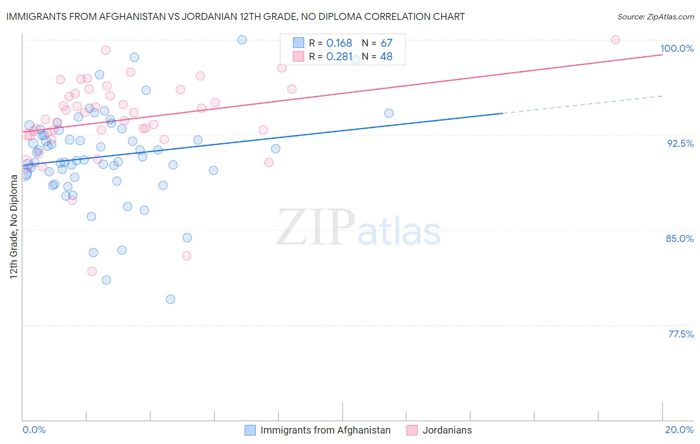 Immigrants from Afghanistan vs Jordanian 12th Grade, No Diploma