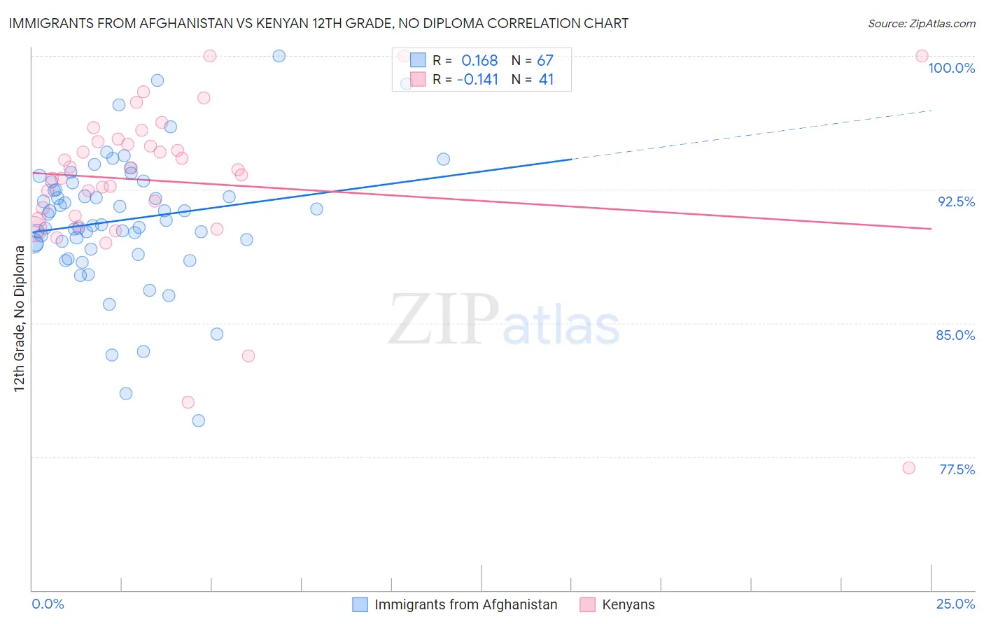 Immigrants from Afghanistan vs Kenyan 12th Grade, No Diploma