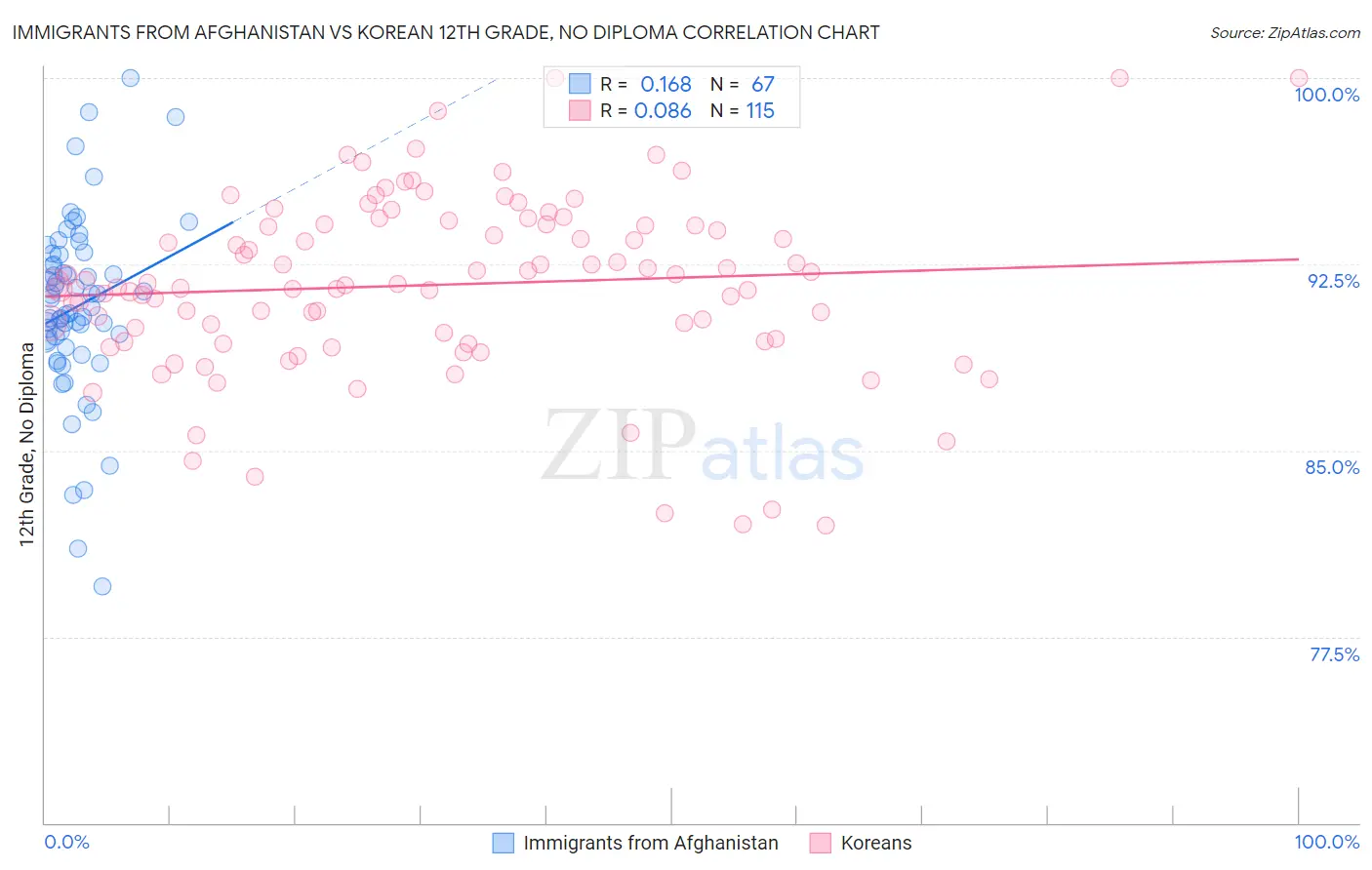 Immigrants from Afghanistan vs Korean 12th Grade, No Diploma