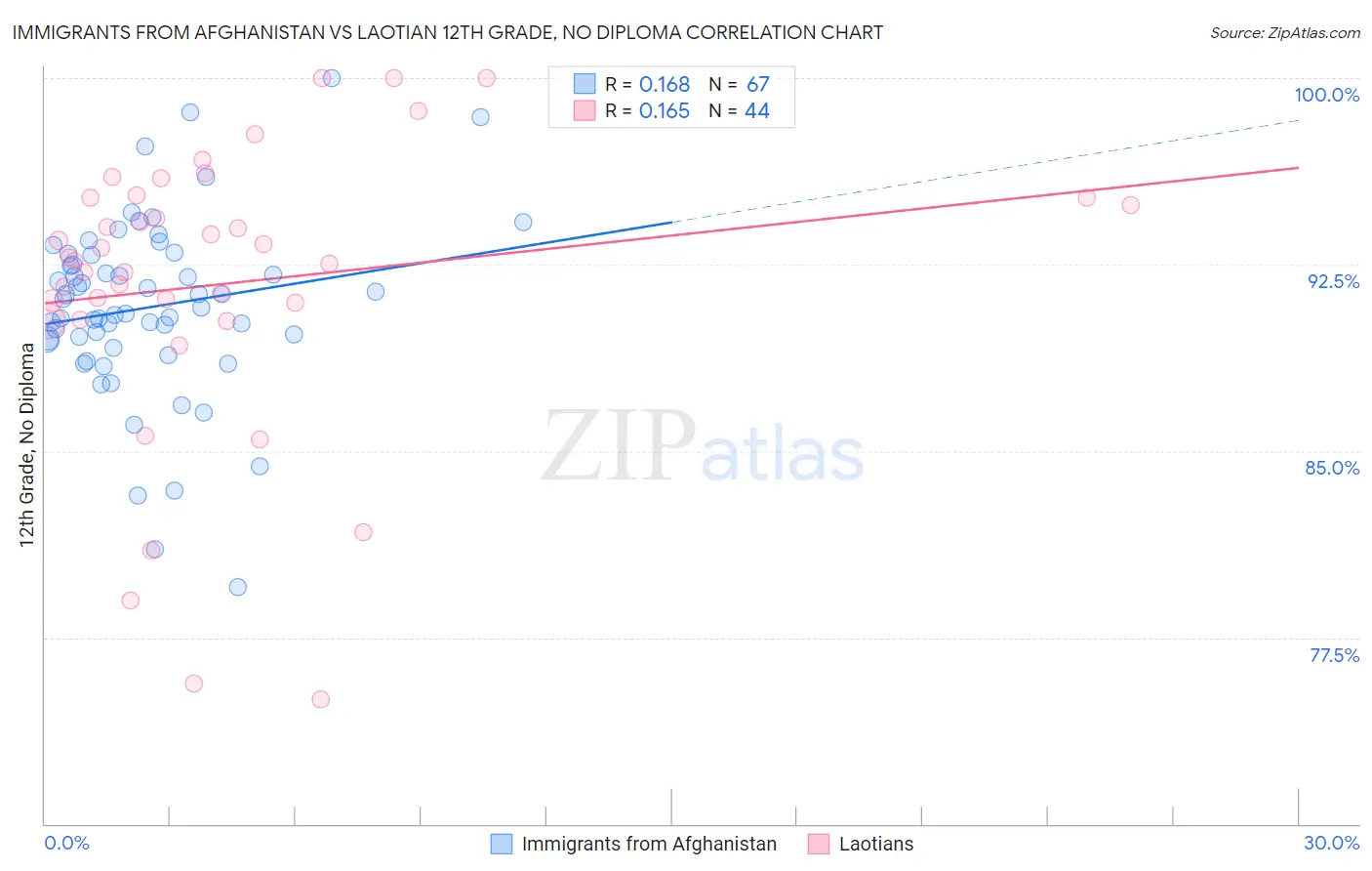 Immigrants from Afghanistan vs Laotian 12th Grade, No Diploma