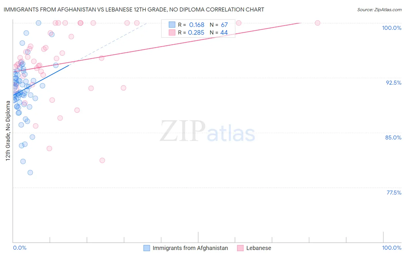 Immigrants from Afghanistan vs Lebanese 12th Grade, No Diploma