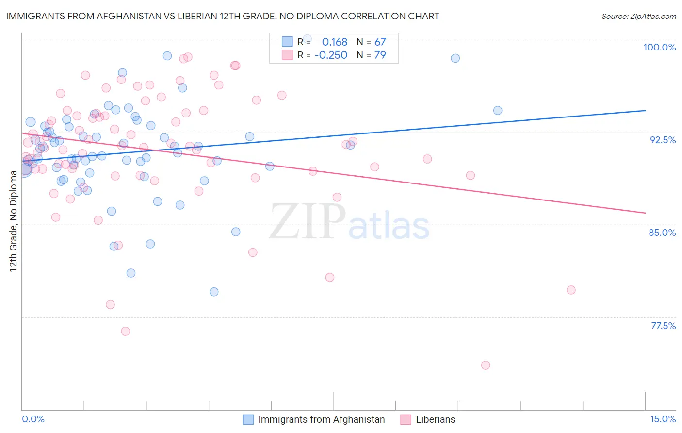 Immigrants from Afghanistan vs Liberian 12th Grade, No Diploma