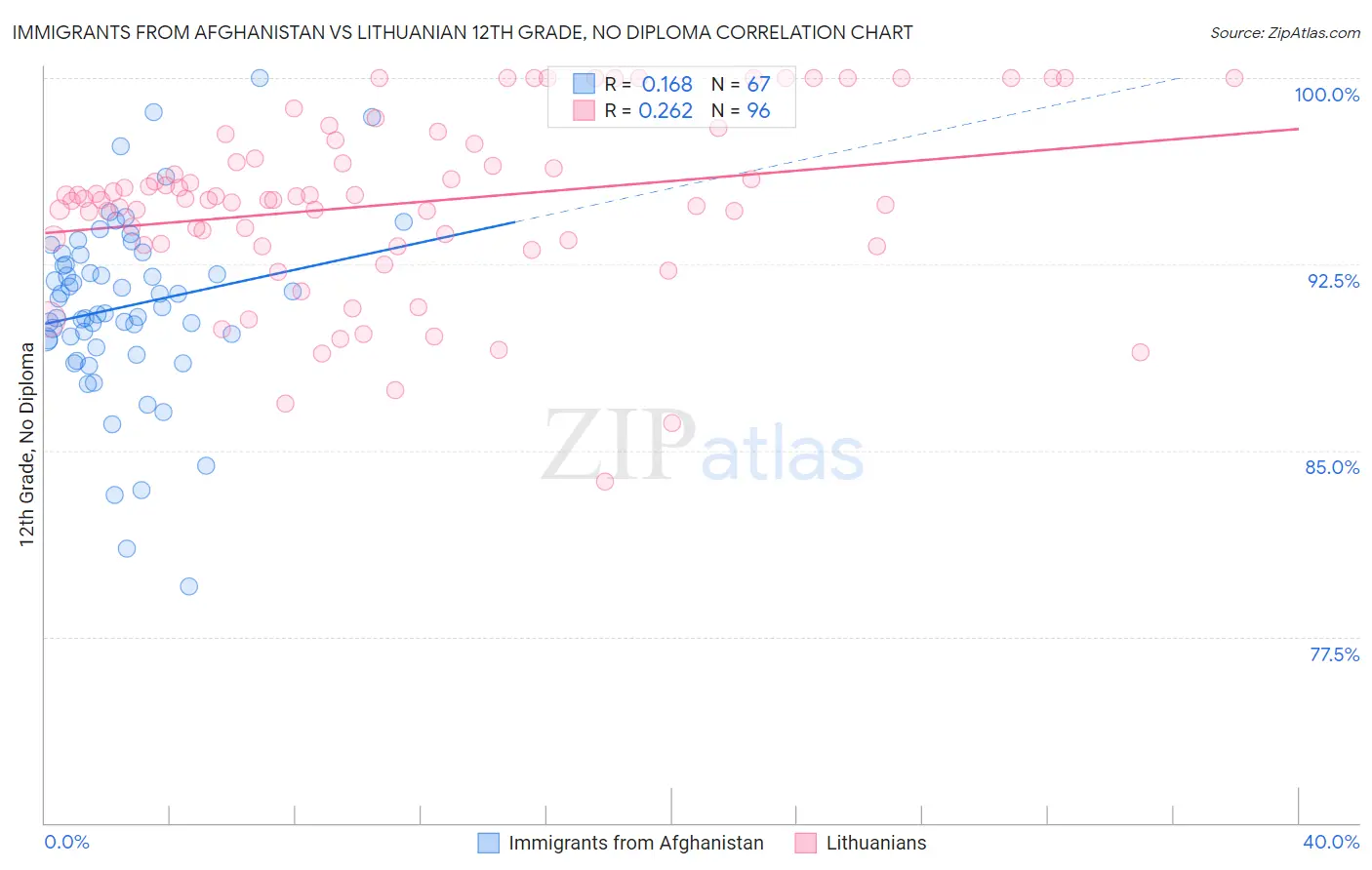Immigrants from Afghanistan vs Lithuanian 12th Grade, No Diploma