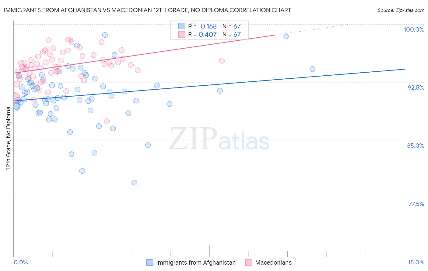 Immigrants from Afghanistan vs Macedonian 12th Grade, No Diploma