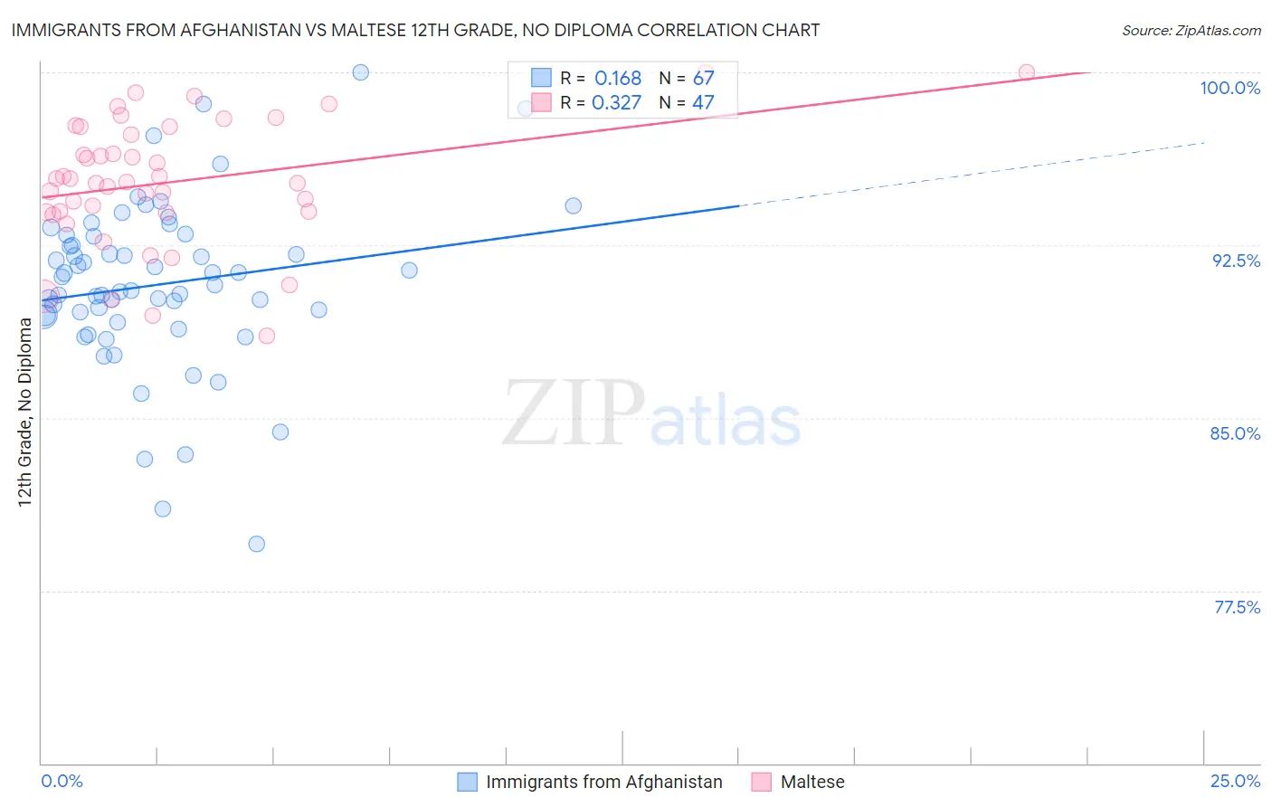 Immigrants from Afghanistan vs Maltese 12th Grade, No Diploma